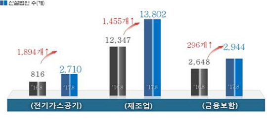 <8월 업종별 신설법인 현황>  (단위 :개)
